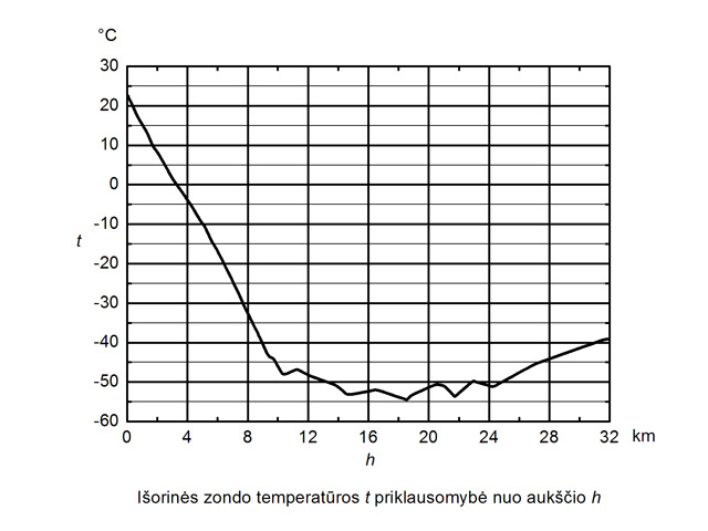 Išorinės temperatūros diagrama